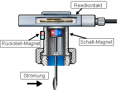 Prallscheiben Strömungswächter mit Magnetrückstellung