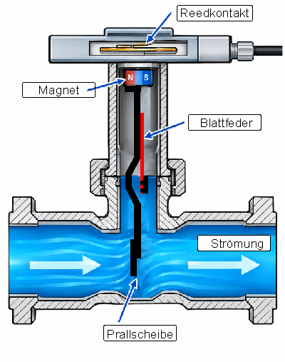 Messprinzip Paddel-Durchflussmesser