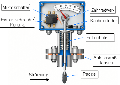 Messprinzip Paddel-Faltenbalg Durchflussmesser